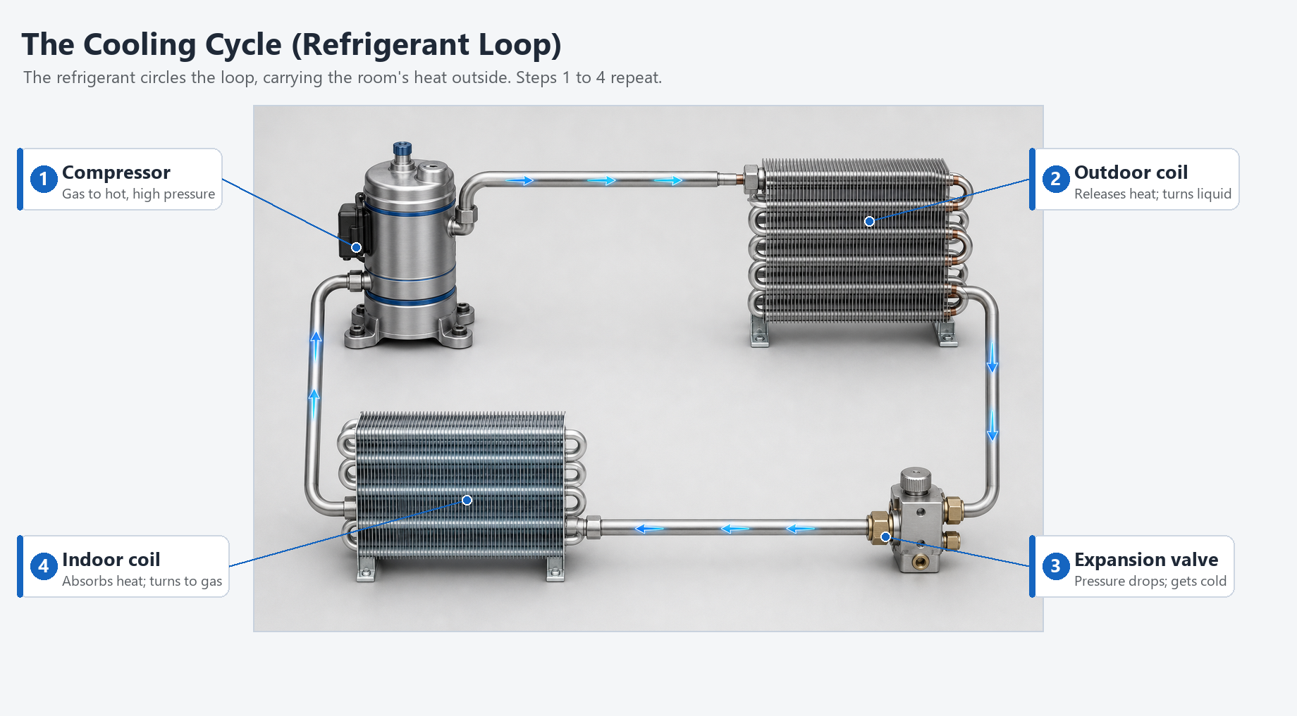 The refrigerant loops through compressor, outdoor coil, expansion valve, and indoor coil, carrying the room's heat outside in four steps.