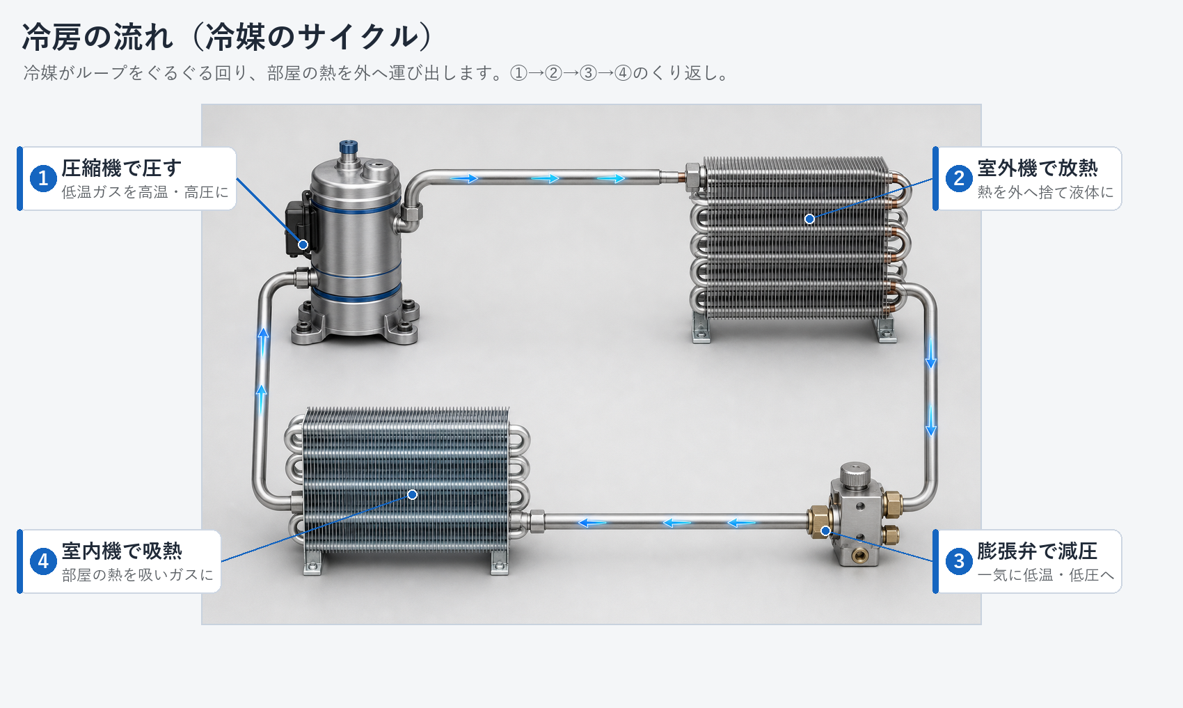 冷媒が圧縮機・室外機・膨張弁・室内機の順にループを回り、部屋の熱を外へ運び出す4ステップの図。