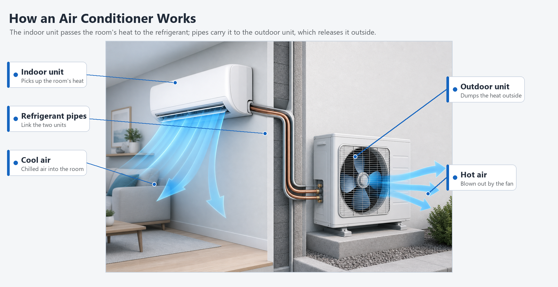 Diagram of an air conditioner: the indoor unit passes the room's heat to the refrigerant, which travels through pipes to the outdoor unit that releases the heat outside.