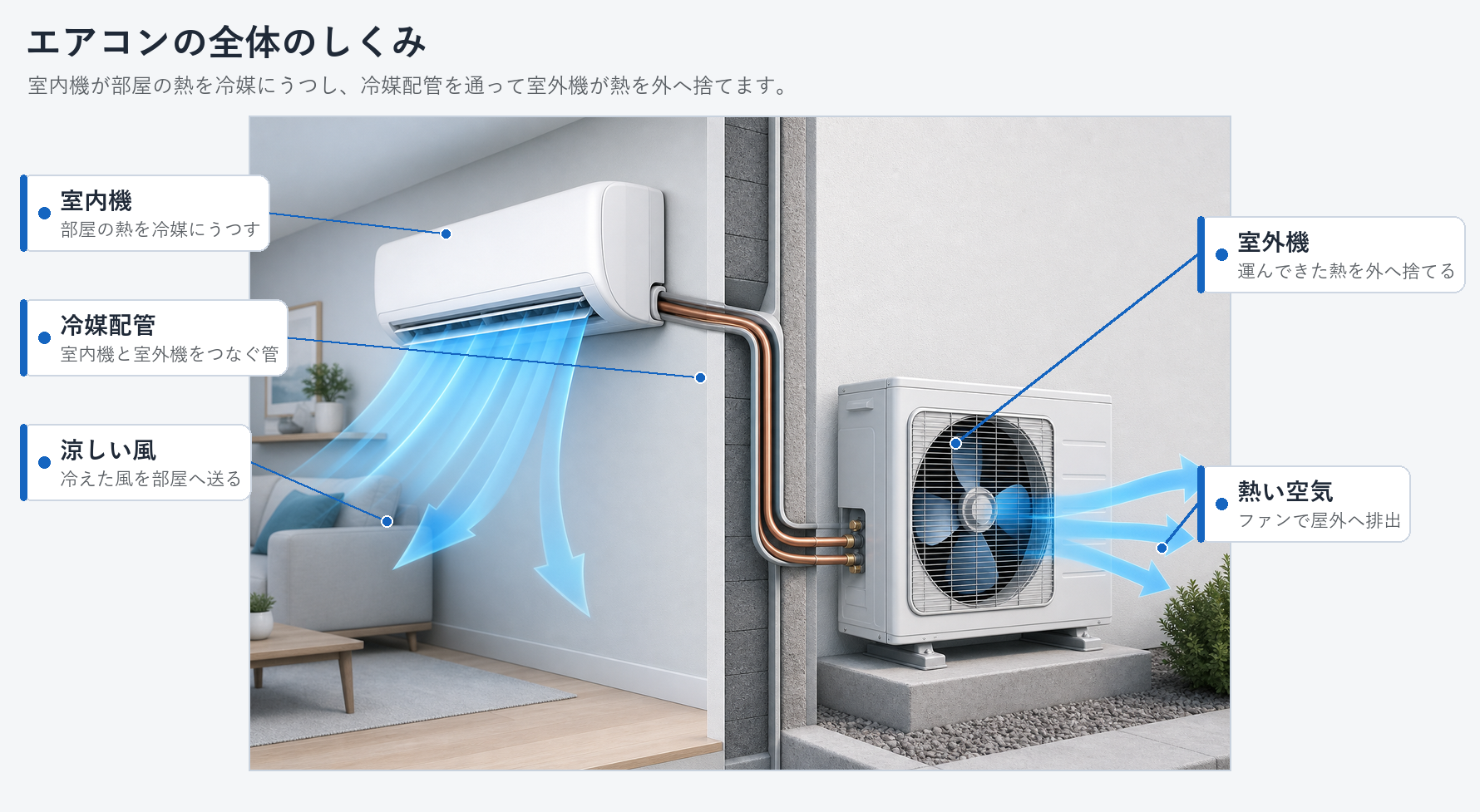 エアコンの全体図。室内機が部屋の熱を冷媒にうつし、冷媒配管を通って室外機が熱を外へ捨てる様子をラベルで示している。